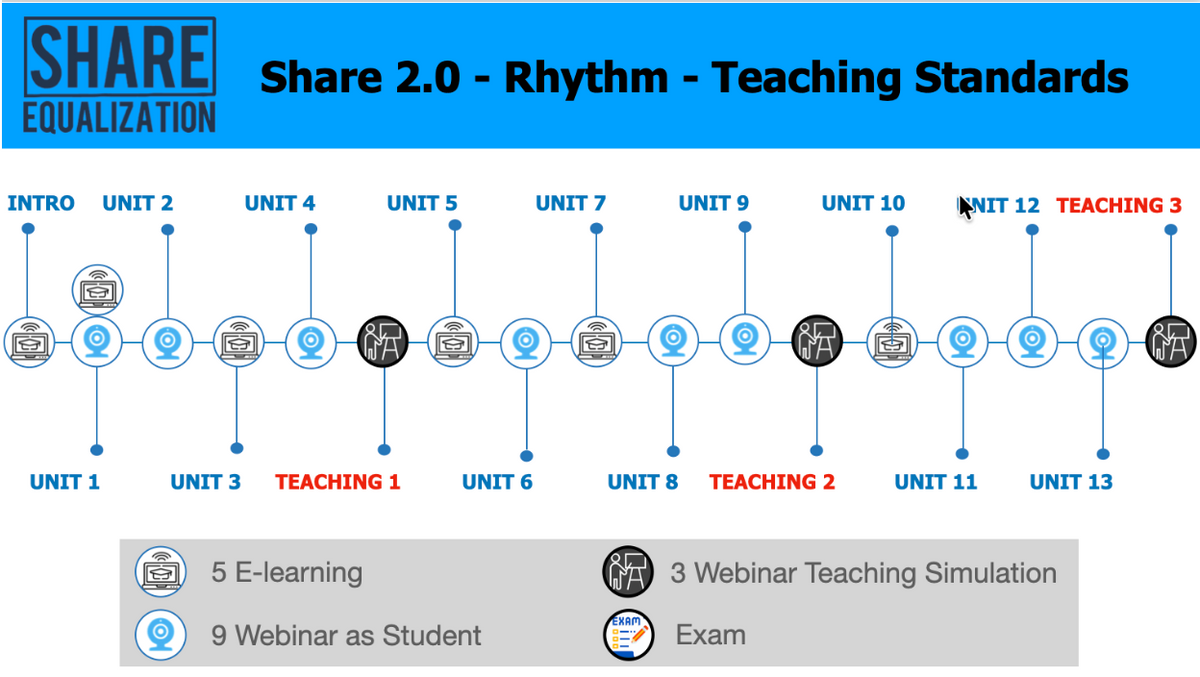 Share Instructor Course – method overview and evaluation flow